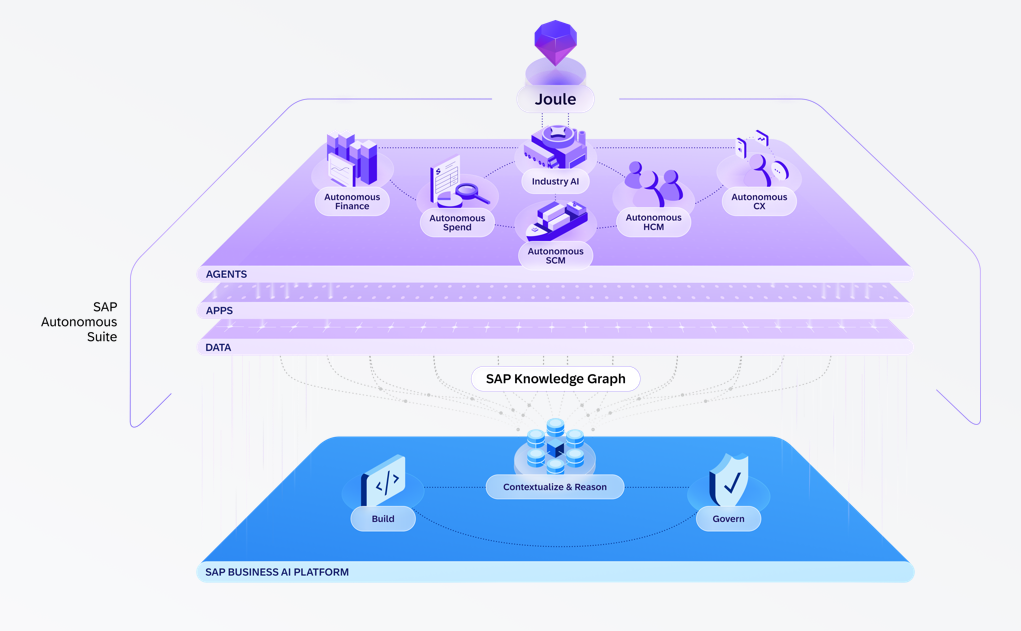 SAP Joule architecture — Agents, Apps, Data, SAP Knowledge Graph and SAP Business AI Platform